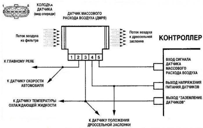Что такое датчик массового расхода воздуха и как проверить дмрв на неисправность?